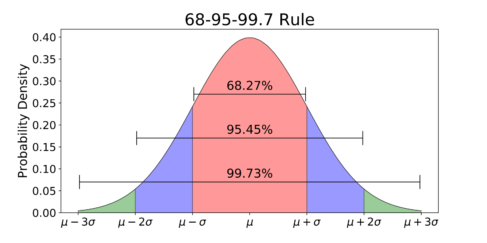 The "normal distribution" of data is important, which in simple words mean the bell curve of data spread. Half on one side of mean and half on other side...