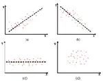 Statistical Correlation is a measure of the relation between two or more variables. The measurement scales used should be at least interval scales...