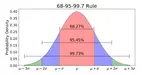 The "normal distribution" of data is important, which in simple words mean the bell curve of data spread. Half on one side of mean and half on other side...