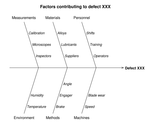A Fishbone Diagram is also called as Ishikawa Diagram or Cause and Effect Diagram. It gets its name from the fact that the shape looks like a fish skeleton.