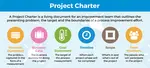 Six Sigma Project Charter is something which helps to translate the Six Sigma Project into specific words about what you are going to do, how and what results..