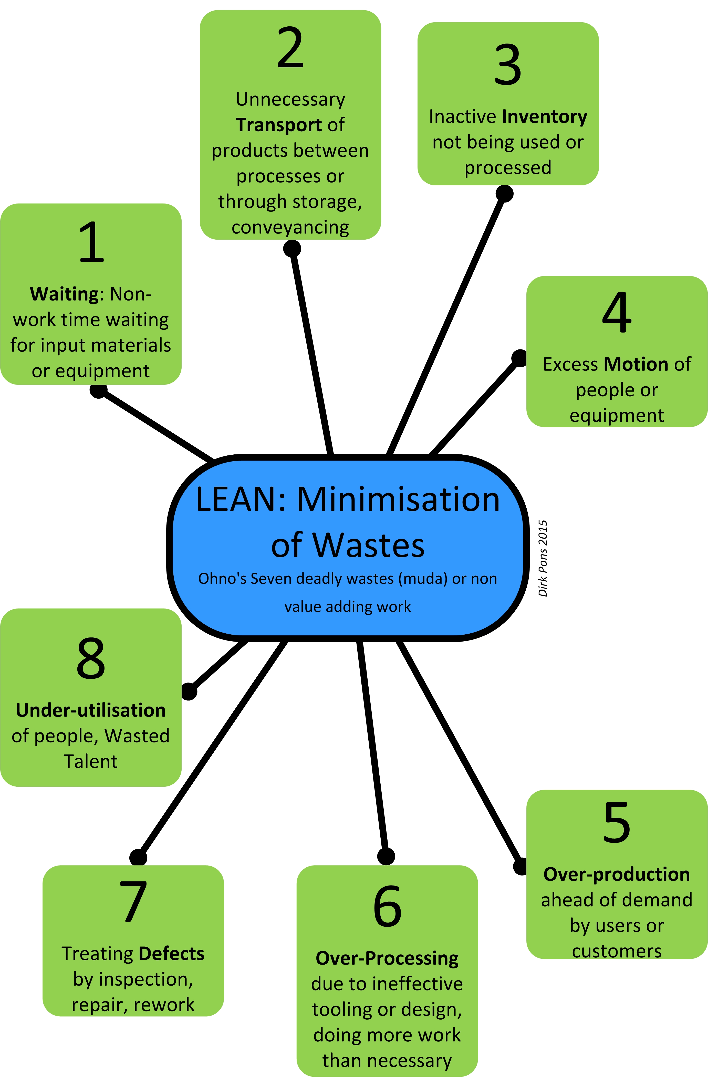 Showing 8 wasters of Lean Six Sigma