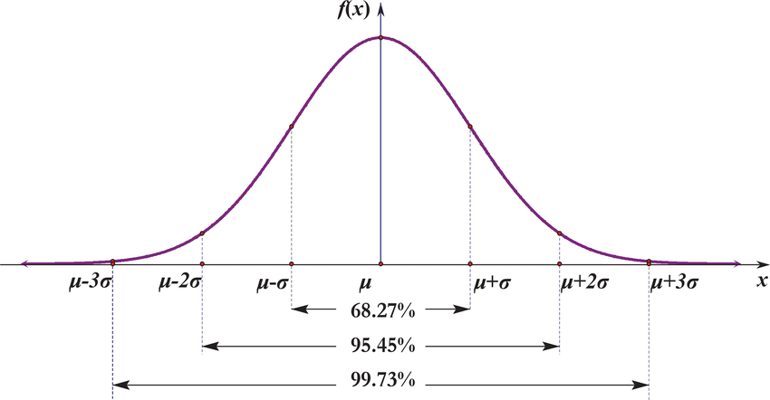The concept of Confidence Interval (CI) only applies when you are dealing with sample data and not the full population of data.