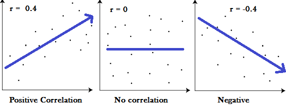 Statistical Correlation Figure