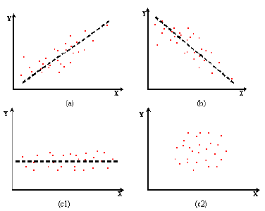 Statistical Correlation is a measure of the relation between two or more variables. The measurement scales used should be at least interval scales...