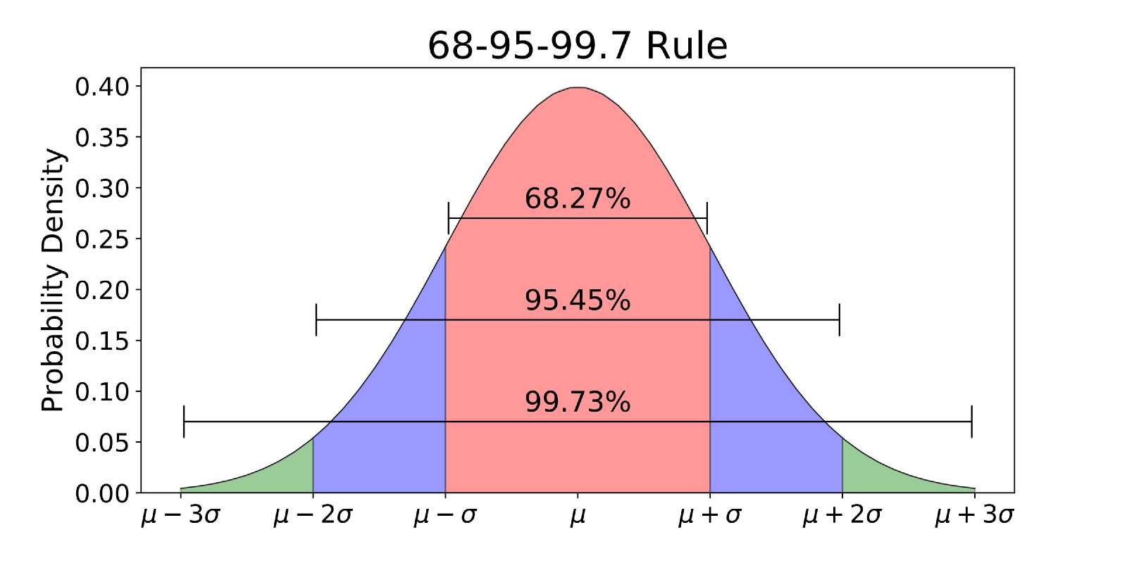 Normal Distribution Figure