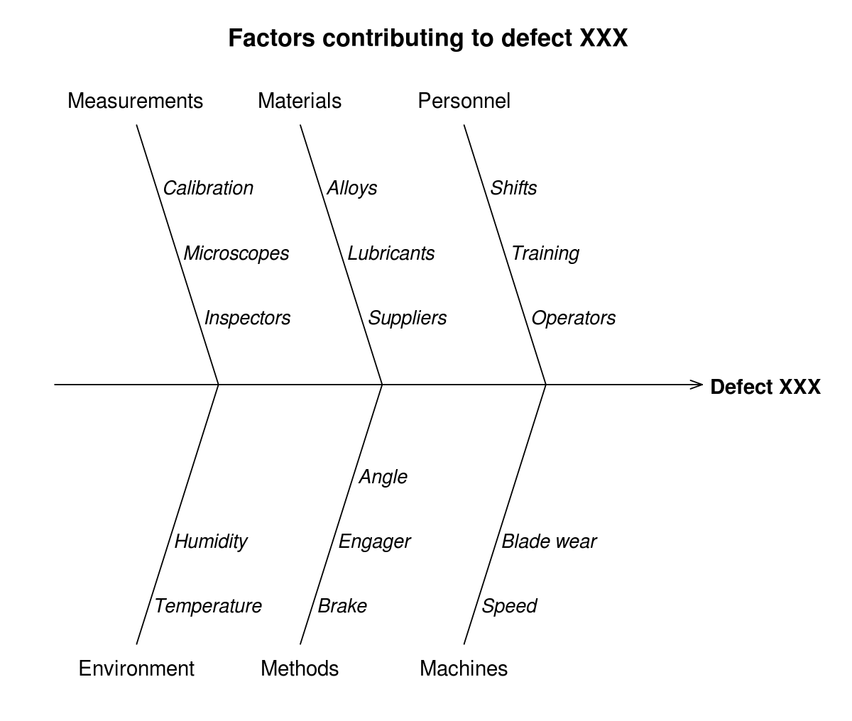 A Fishbone Diagram is also called as Ishikawa Diagram or Cause and Effect Diagram. It gets its name from the fact that the shape looks like a fish skeleton.