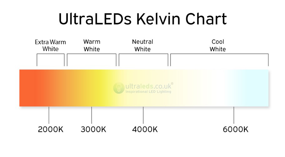 LED Kelvin Chart