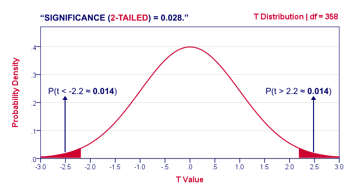 Statistical Significance Chart