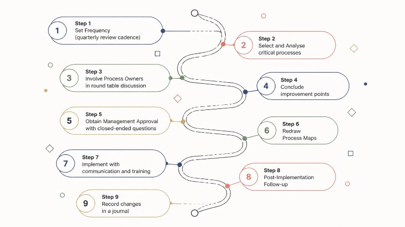 Continuous Process Improvement Process Steps