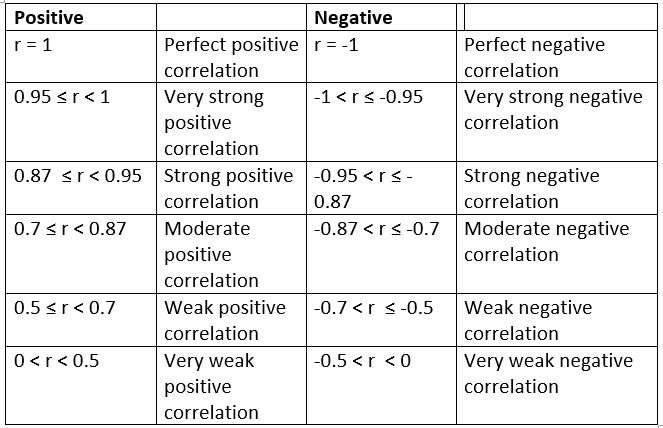 Statistical Correlation Table