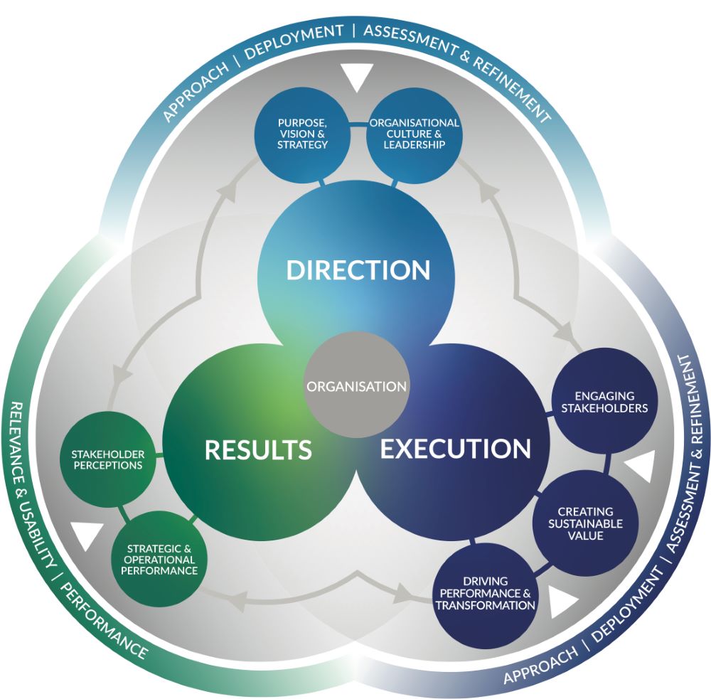 EFQM Business Excellence Model 2025