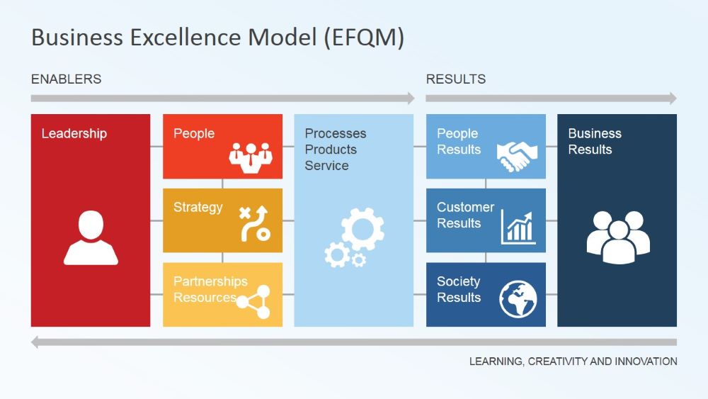 Older EFQM Business Excellence Model 2003