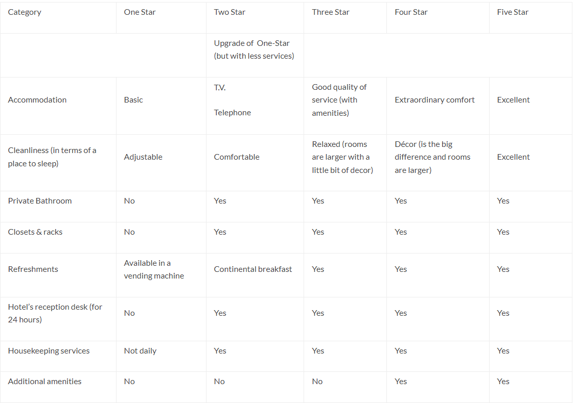 Hotel Rating System Table