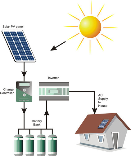How Solar Power System Works