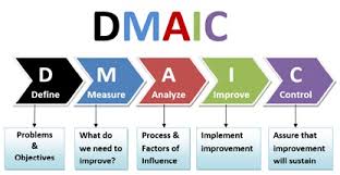 Six Sigma DMAIC framework