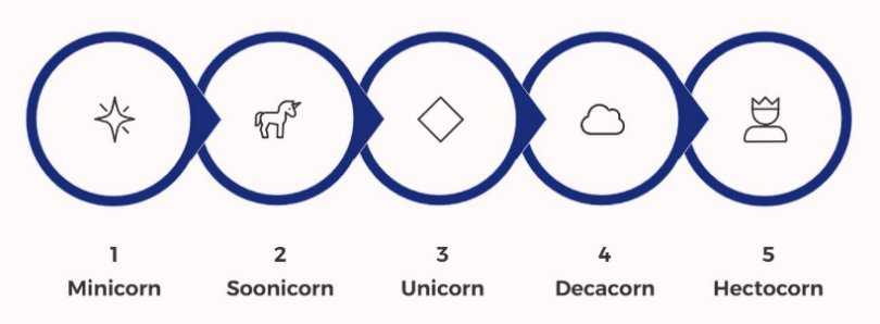 Startup Valuation Tiers Categories Startup Valuation Tiers Categories