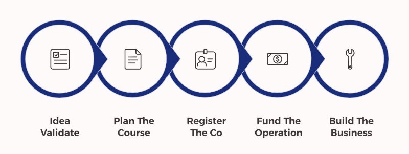 New Startup Milestones