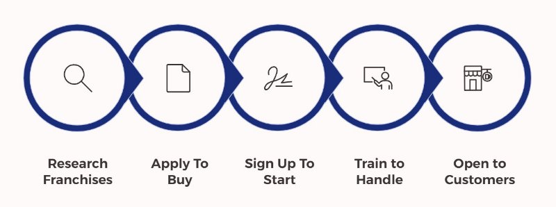 Franchise Buying Milestones