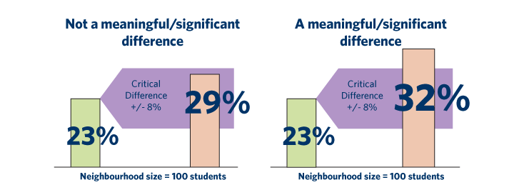 Statistical Significance